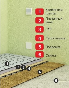 Последовательность укладки слоев материалов для теплого электрического пола под плитку
